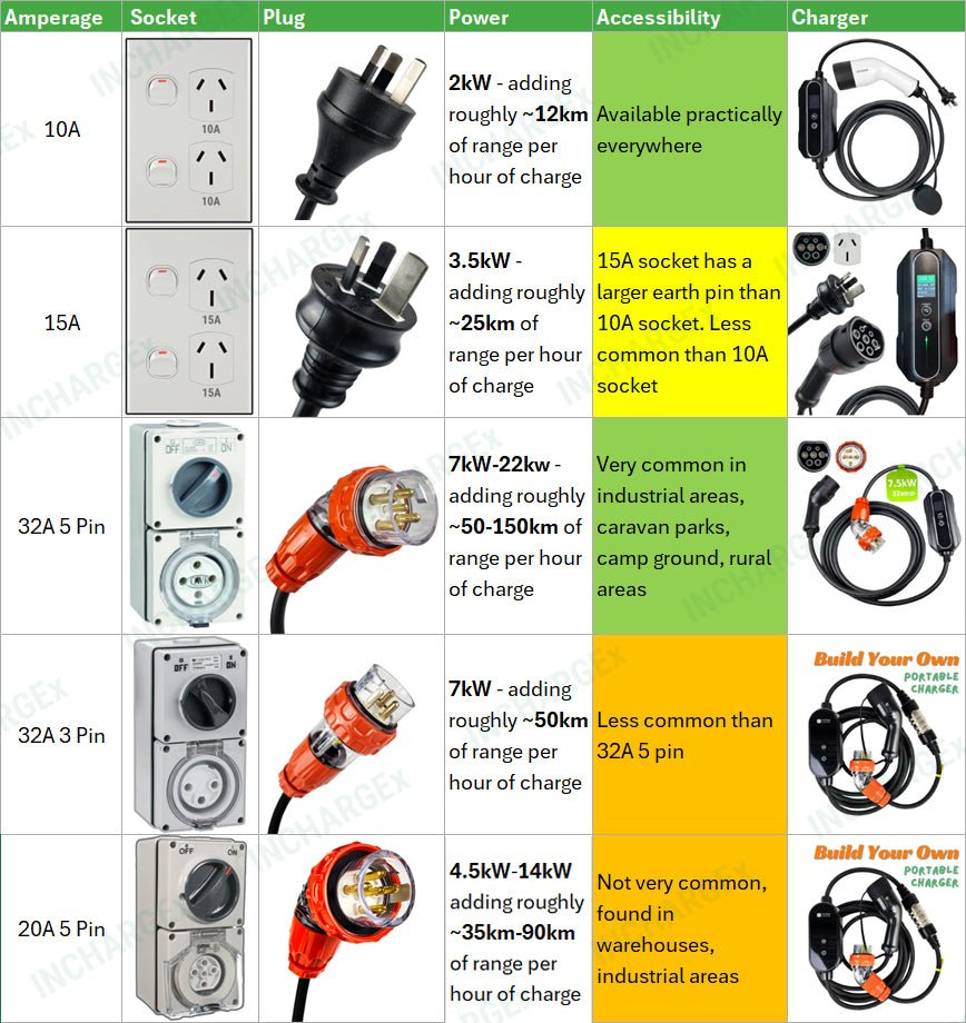 Simple guide to Australia Plug and Sockets for EV Charging (with lots of photos)